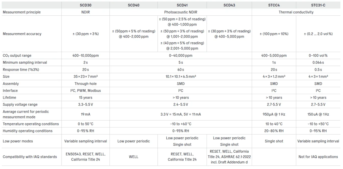 Comparison of CO2 sensors from Sensirion