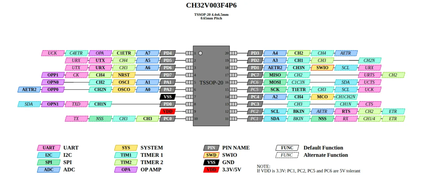 Pinout of the CH32V003 chip