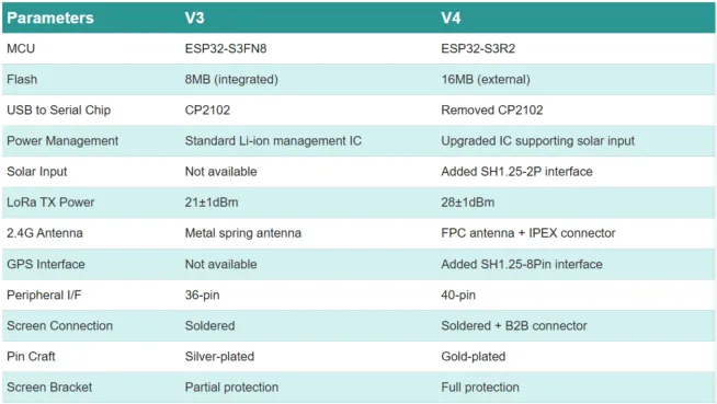 Changes Heltec LoRa 32 v3 and v4