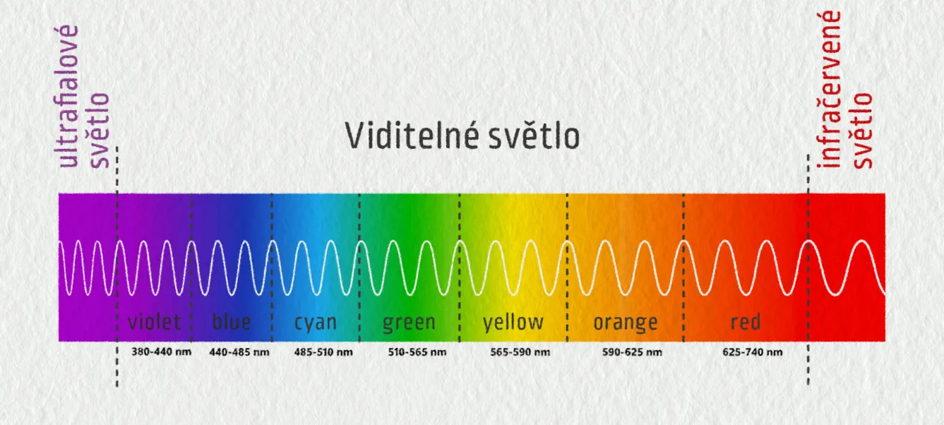 Visible light spectrum
