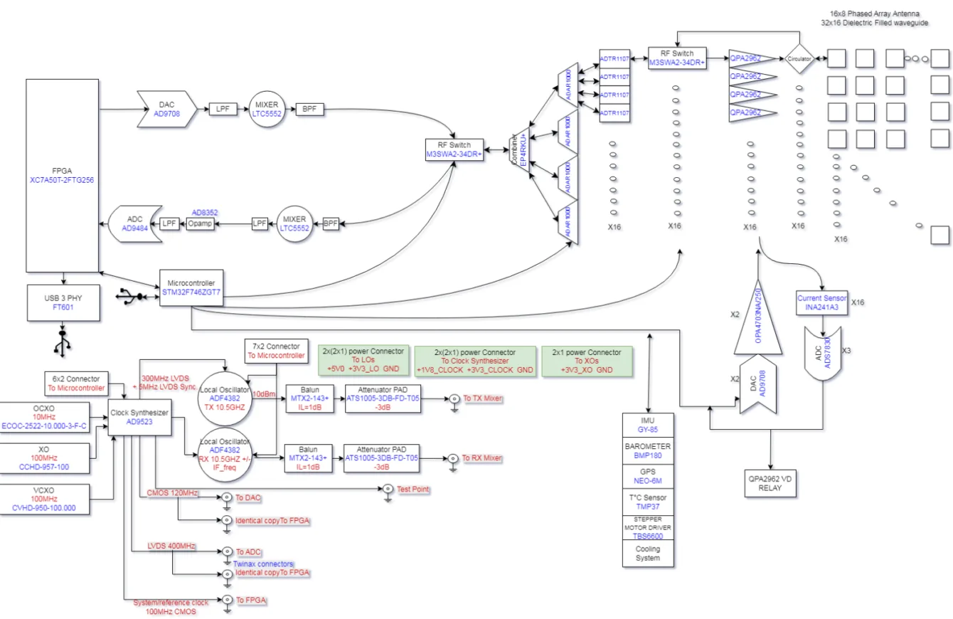 Radar block diagram