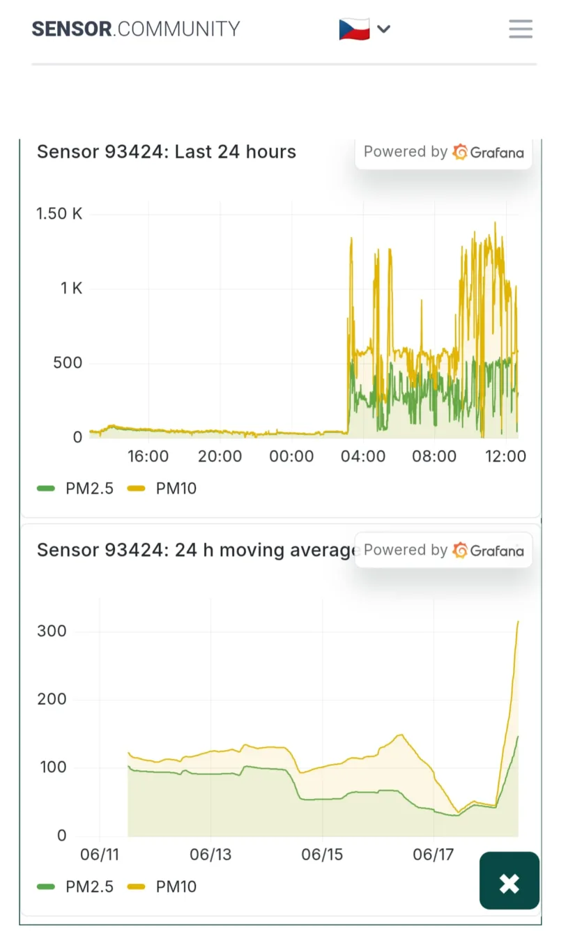 Graph from sensor 93424. Top: hourly trace for the last 24 hours – calm night followed by a sharp spike around 4:00. Bottom: 24 h rolling average that climbed from roughly 40 to 300 µg/m³ by the end of the plot.