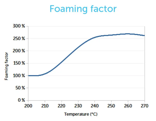 General relationship between temperature and foaming of PLA-LW filament
