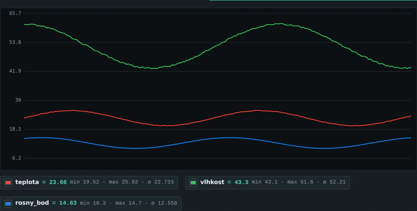 Serial Monitor Plotter drawing three traces – temperature, humidity and dew point – with a legend below showing last value, minimum, maximum and average